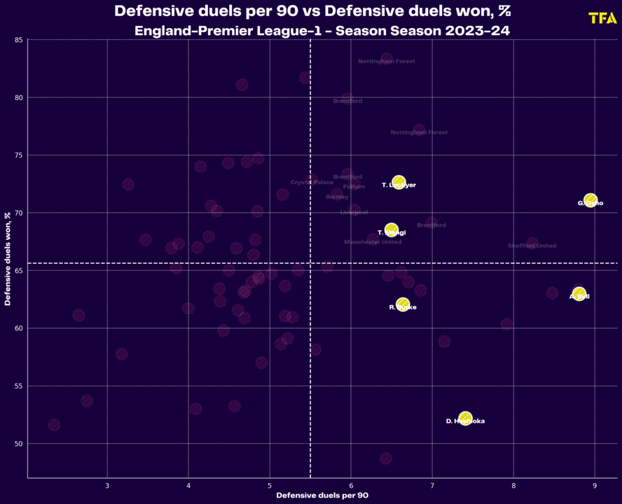 Premier League 2023/24: finding the best players released by relegated clubs – scout report tactical analysis tactics