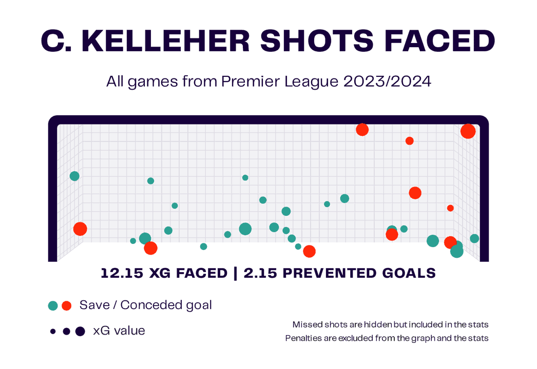 Caoimhin Kelleher at Liverpool 2023/24 – data analysis statistics 