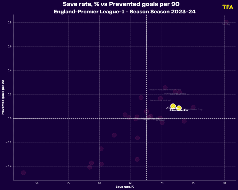 Caoimhin Kelleher at Liverpool 2023/24 – data analysis statistics 