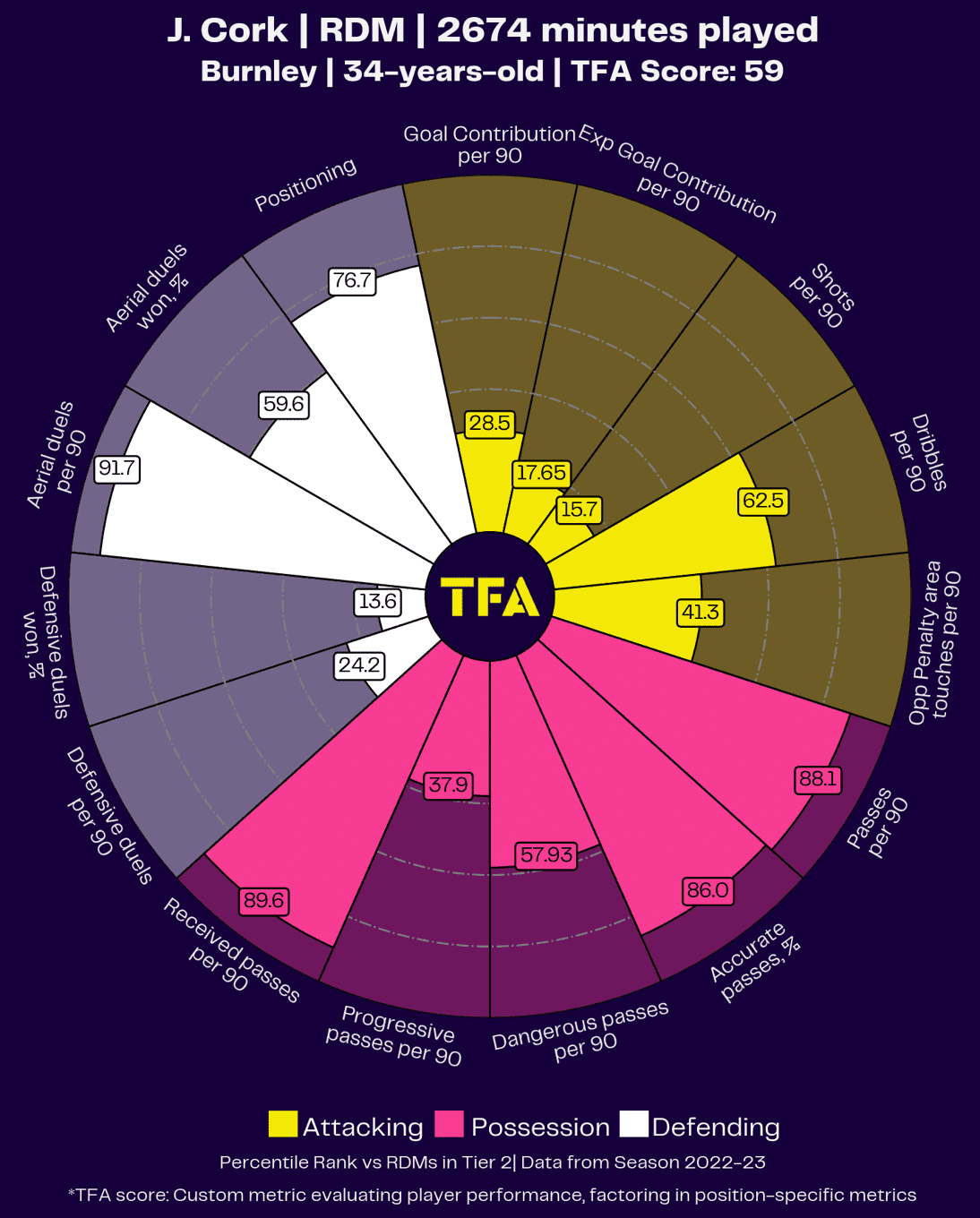 Premier League 2023/24: finding the best players released by relegated clubs – scout report tactical analysis tactics