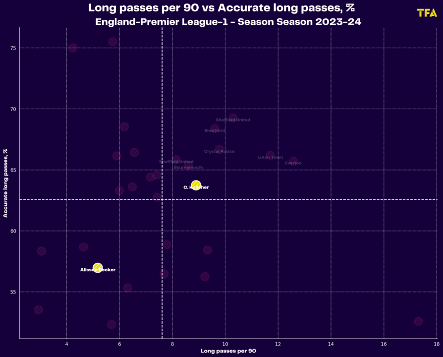 Caoimhin Kelleher at Liverpool 2023/24 – data analysis statistics 