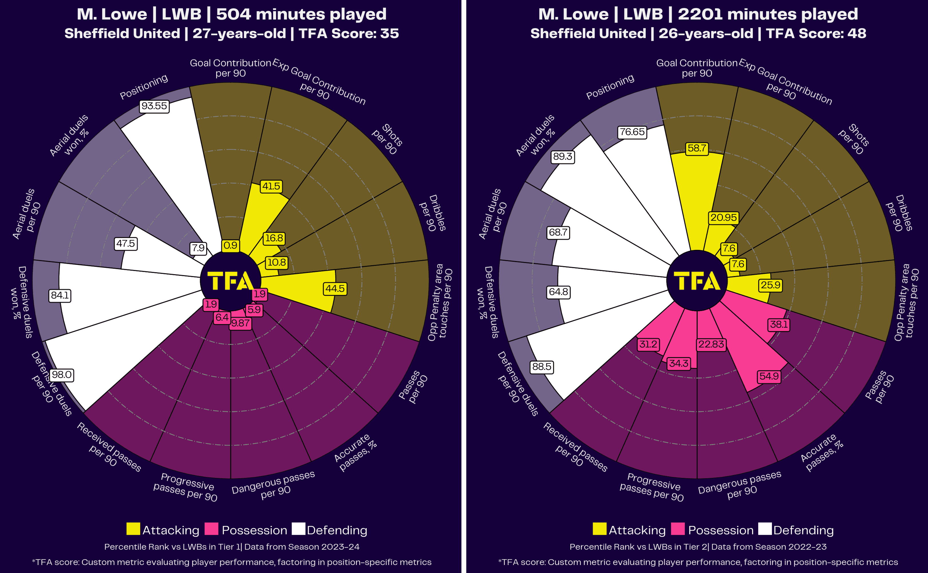 Premier League 2023/24: finding the best players released by relegated clubs – scout report tactical analysis tactics