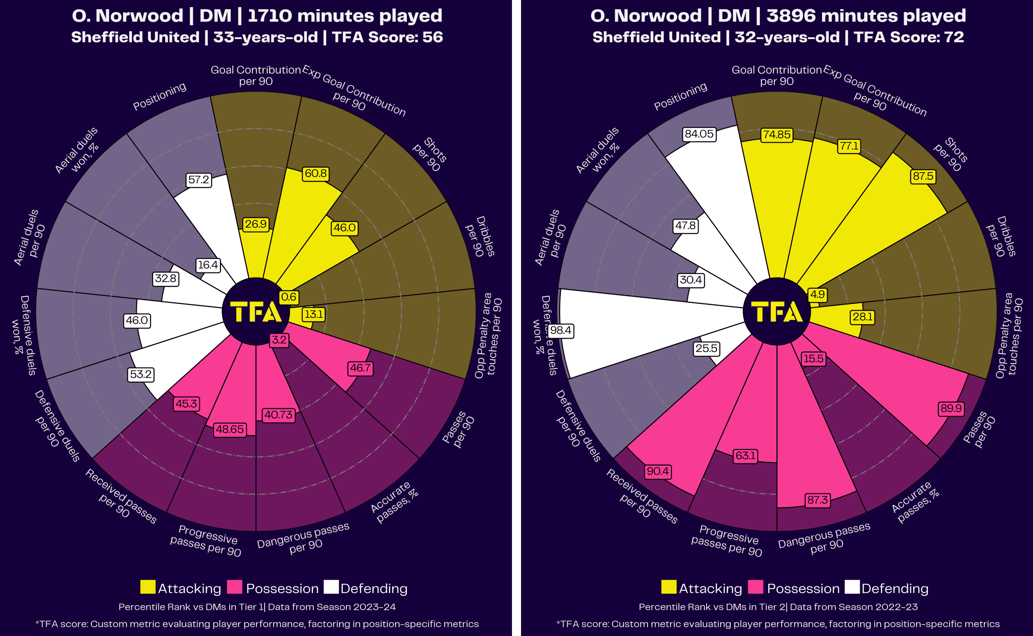 Premier League 2023/24: finding the best players released by relegated clubs – scout report tactical analysis tactics