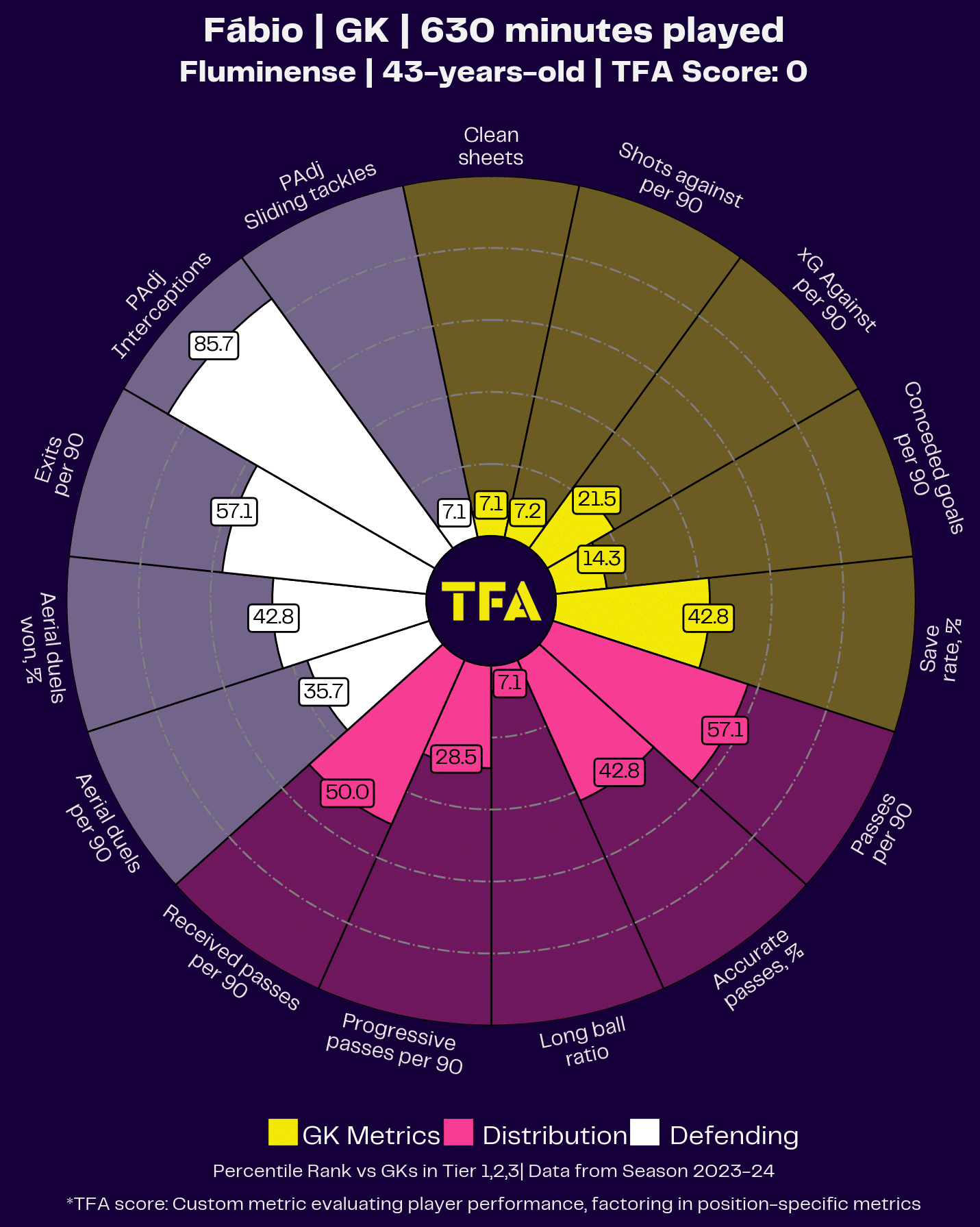 Fabio Radar Chart Profile