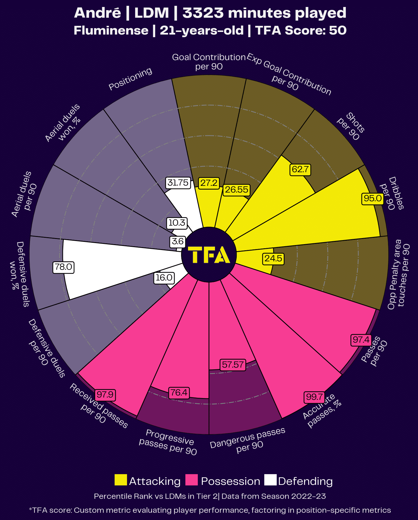 Andre Radar Chart Image