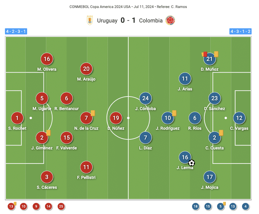 Copa America 2024: Uruguay vs. Colombia - tactical analysis tactics