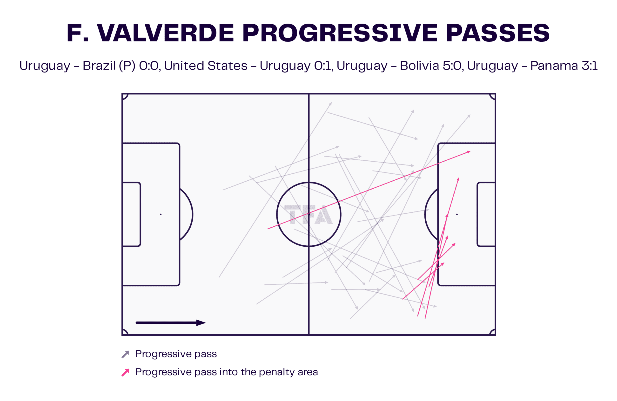 F. Valverde Progressive Passes 