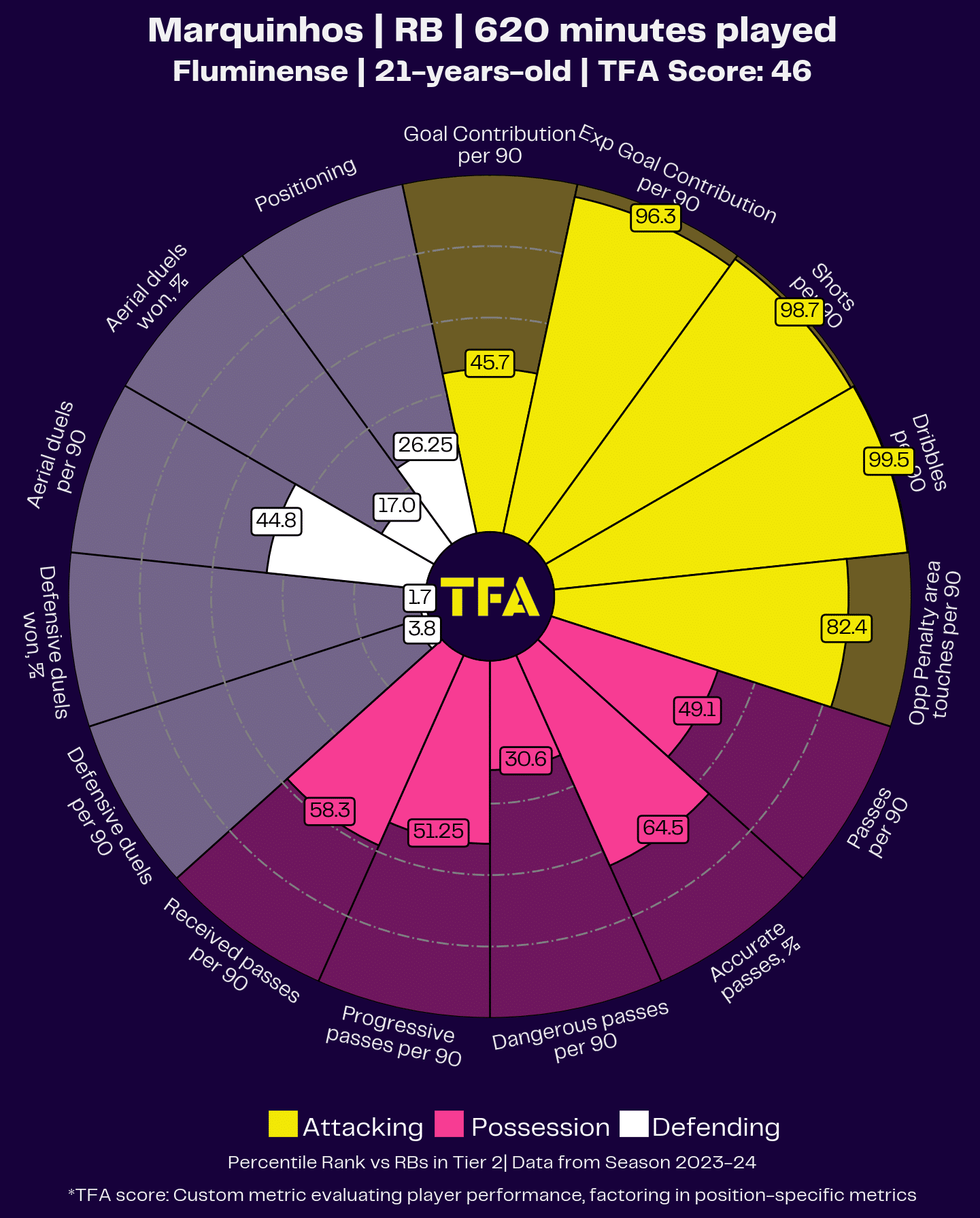 Marquinhos Radar Chart Image