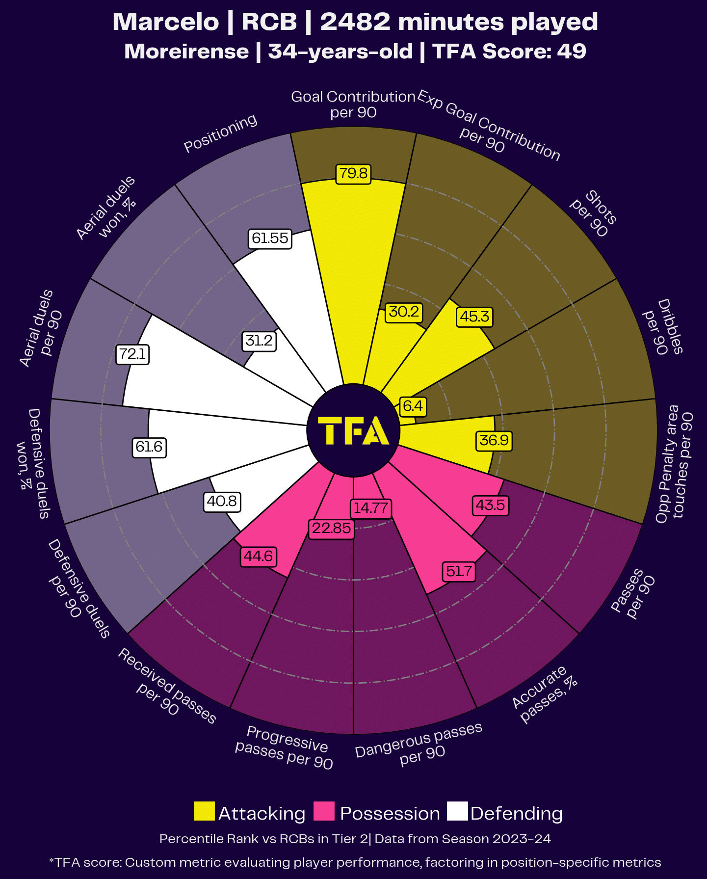 Marcelo Radar Chart Profile