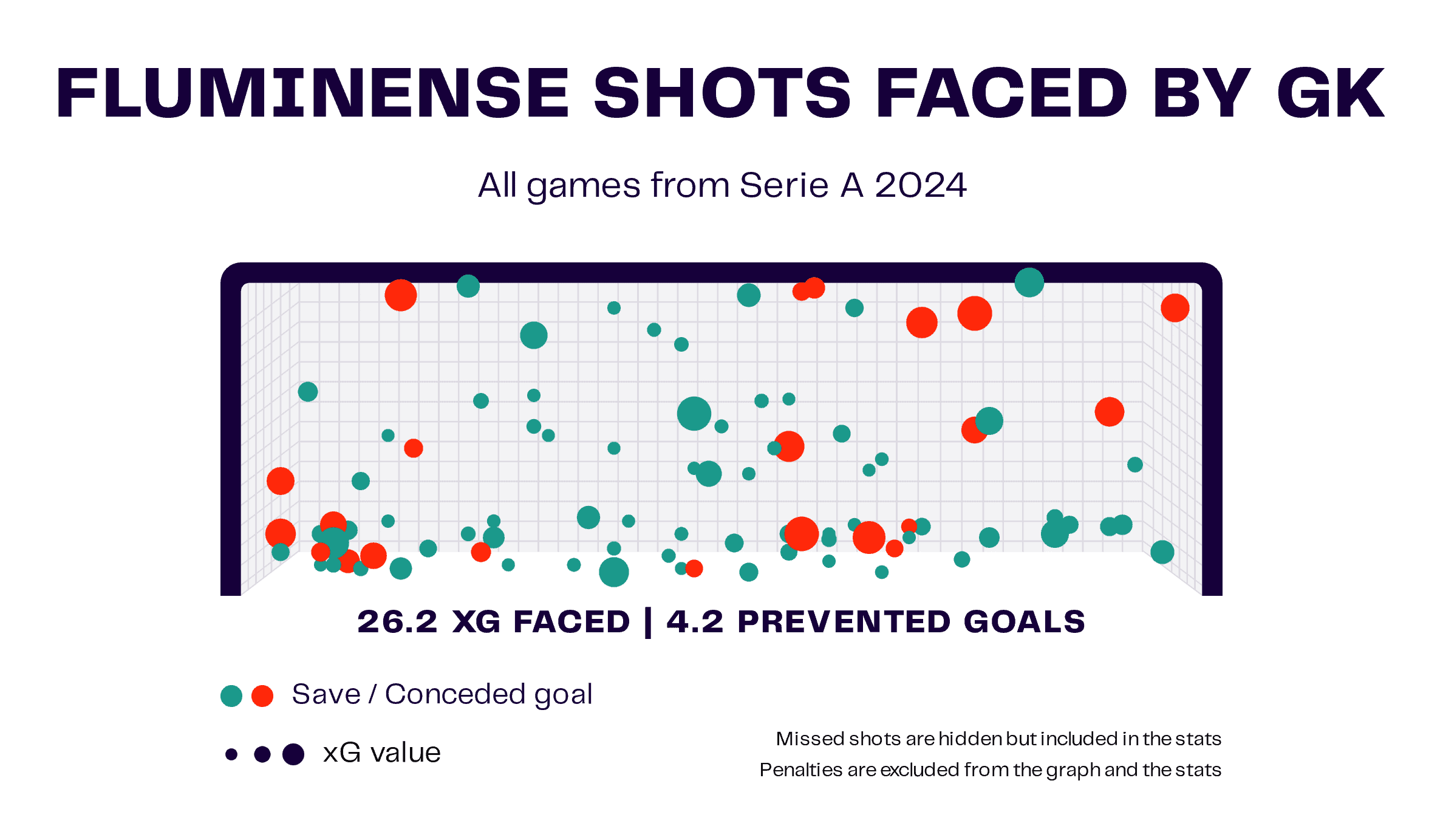 Fluminense Shots Faced by GK