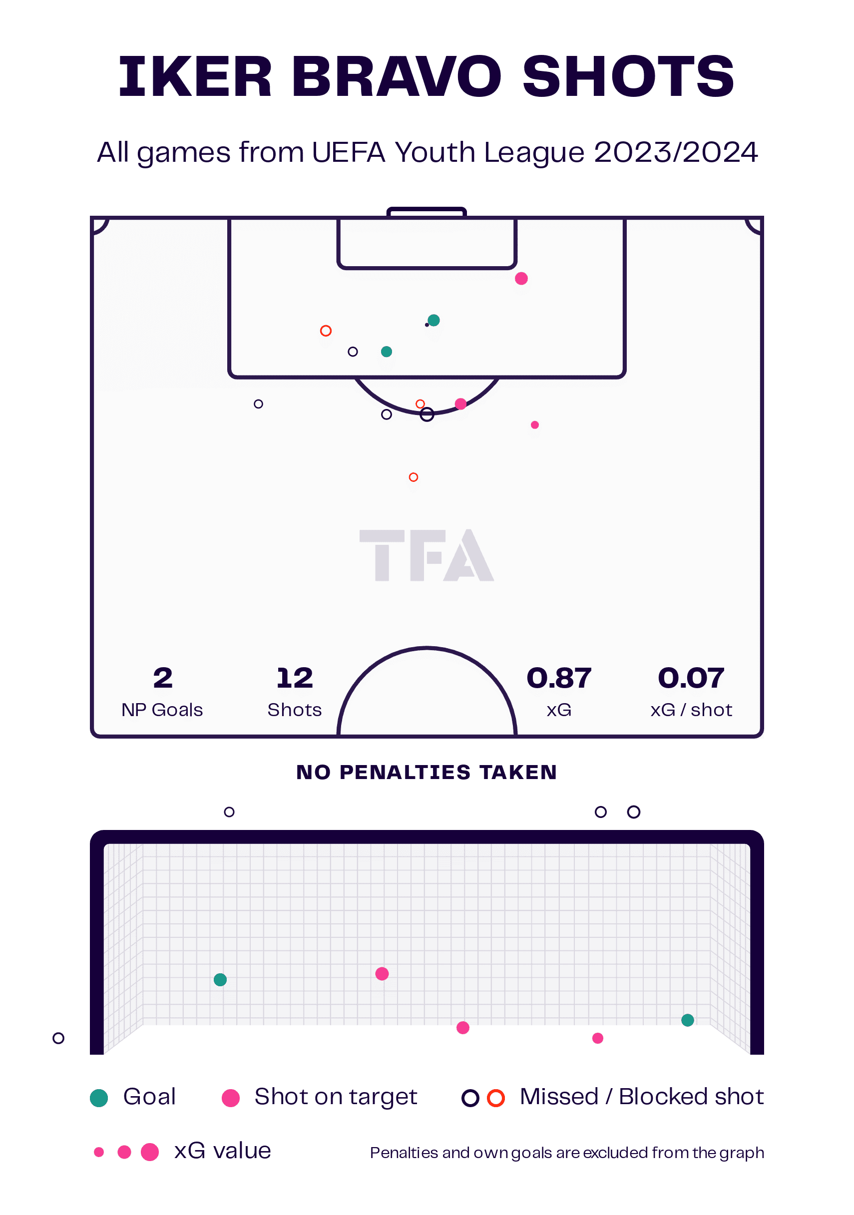 Iker Bravo Shot Map