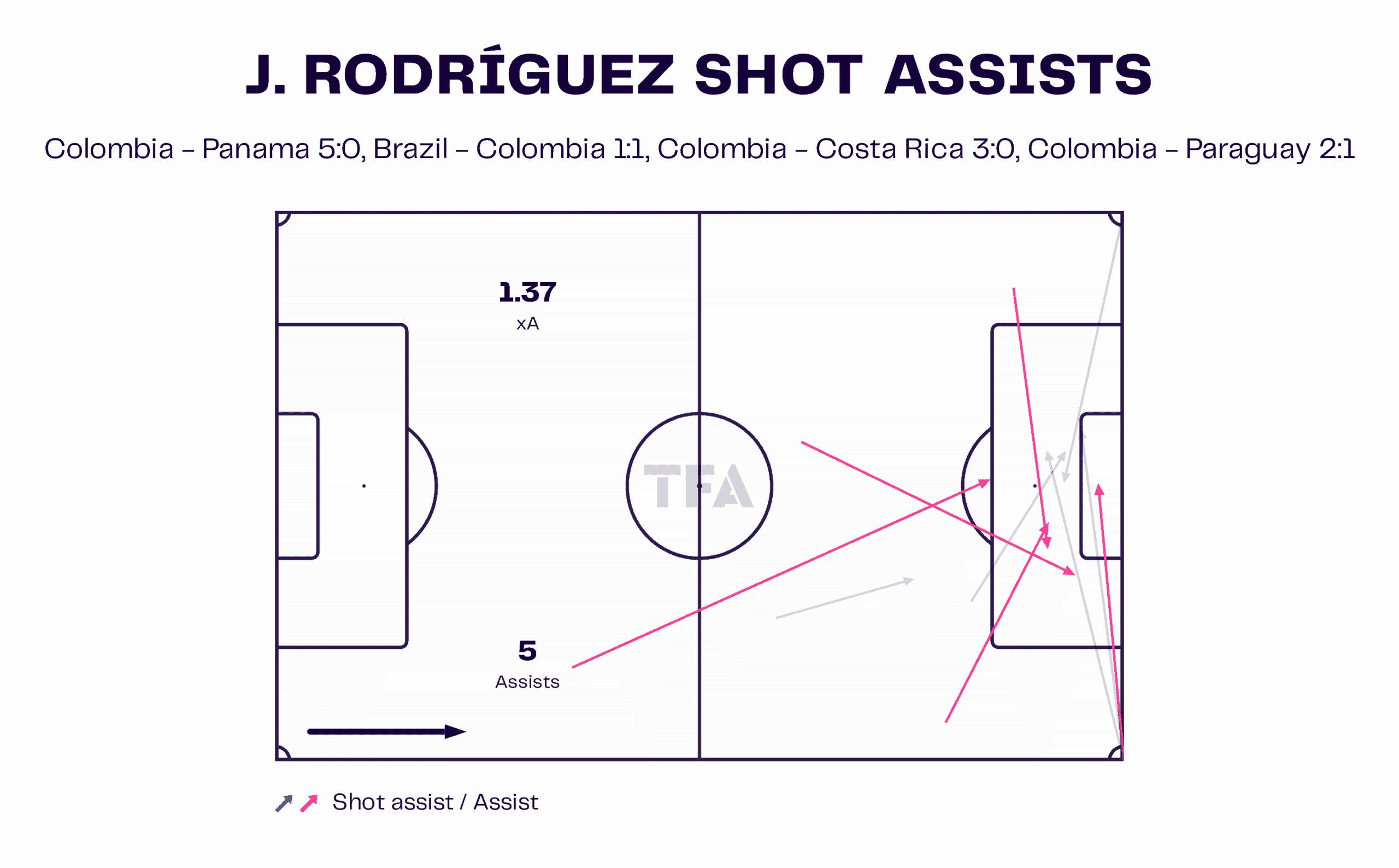 J. Rodríguez Shot Assists 