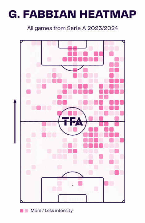 Giovanni Fabbian at Bologna 2024/25 - scout report tactical analysis tactics
