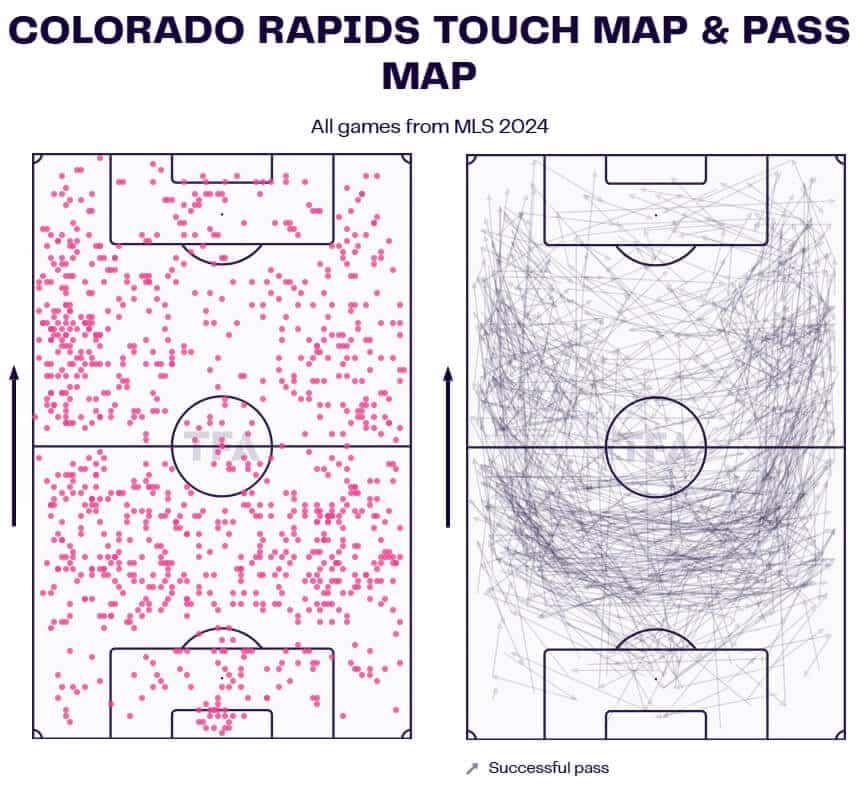 Chris Armas at Colorado Rapids 2023/24 - tactical analysis tactics