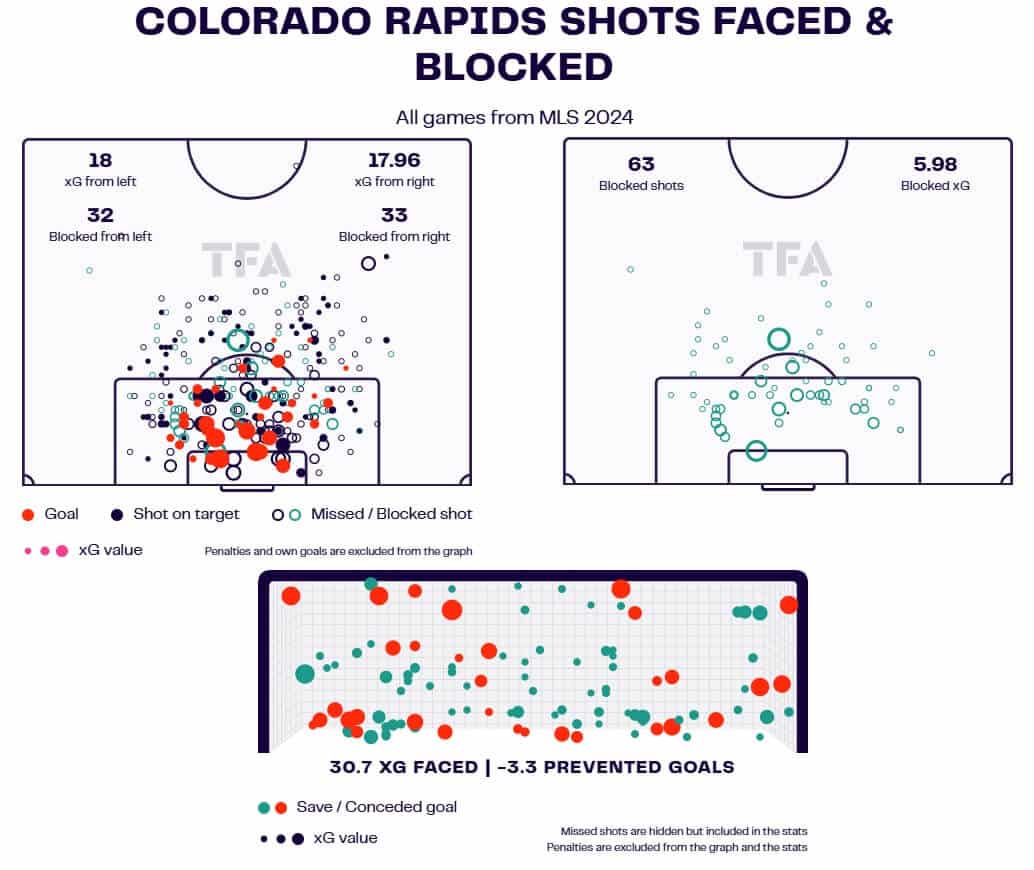 Chris Armas at Colorado Rapids 2023/24 - tactical analysis tactics