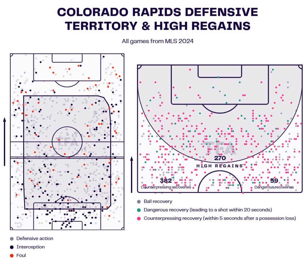 Chris Armas at Colorado Rapids 2023/24 - tactical analysis tactics