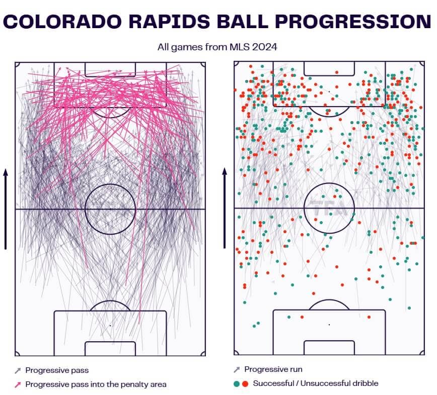 Chris Armas at Colorado Rapids 2023/24 - tactical analysis tactics