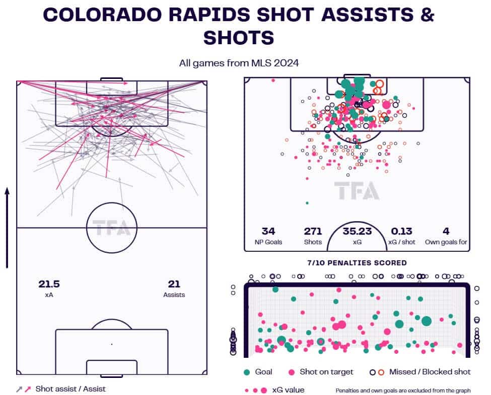 Chris Armas at Colorado Rapids 2023/24 - tactical analysis tactics