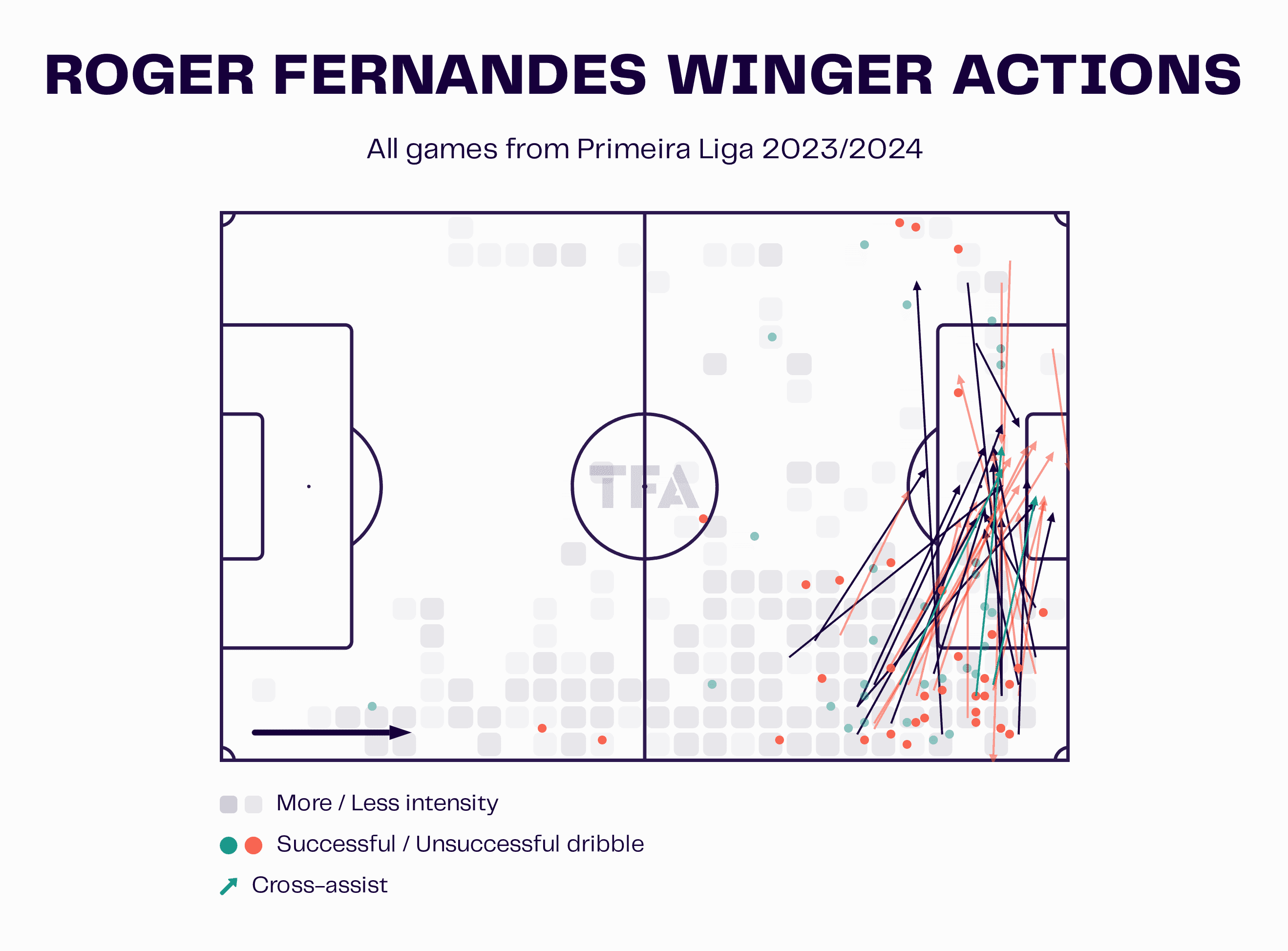 Roger Fernandes Winger Actions