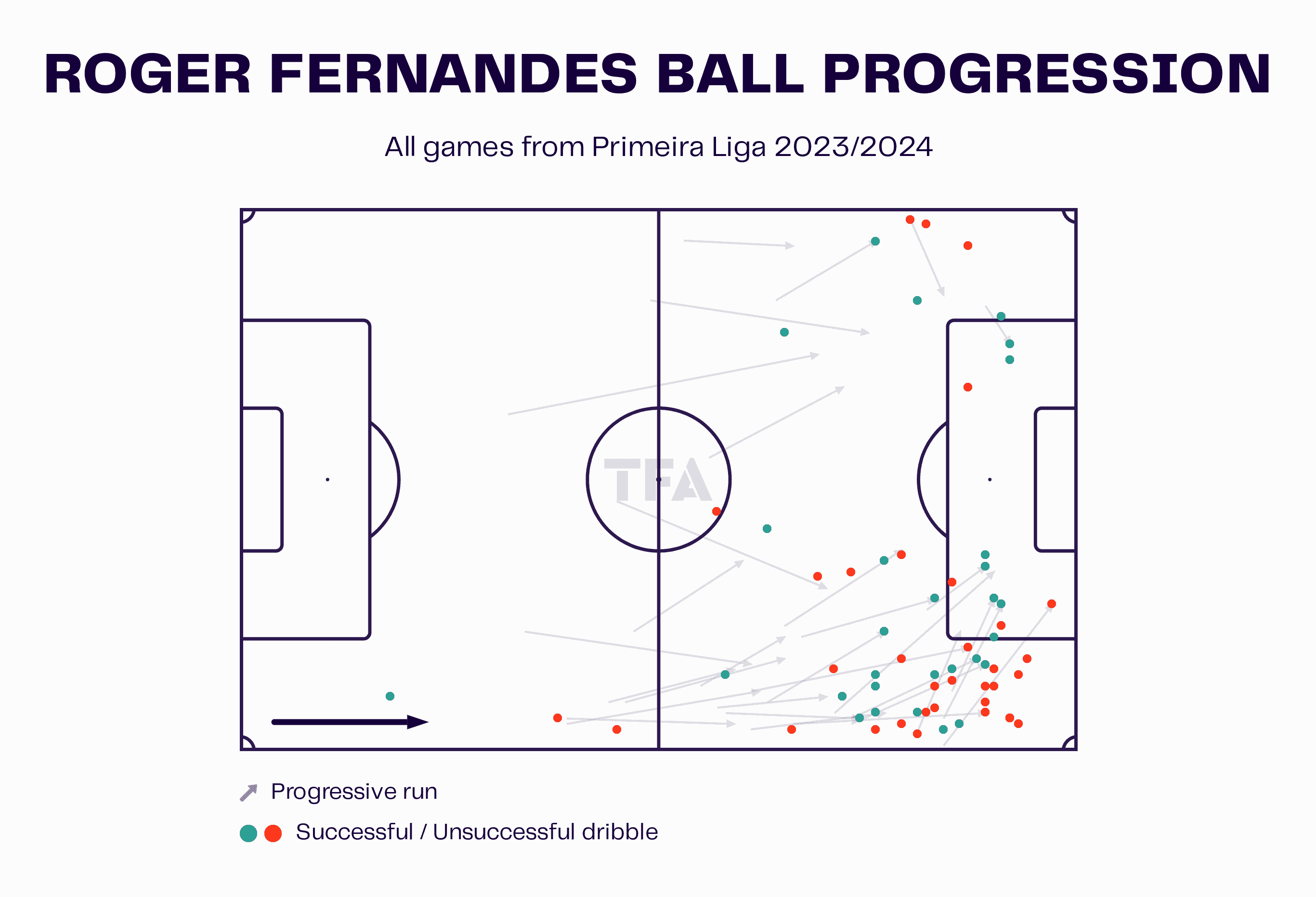 Roger Fernandes Ball Progression