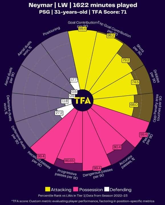 Neymar Radar Chart