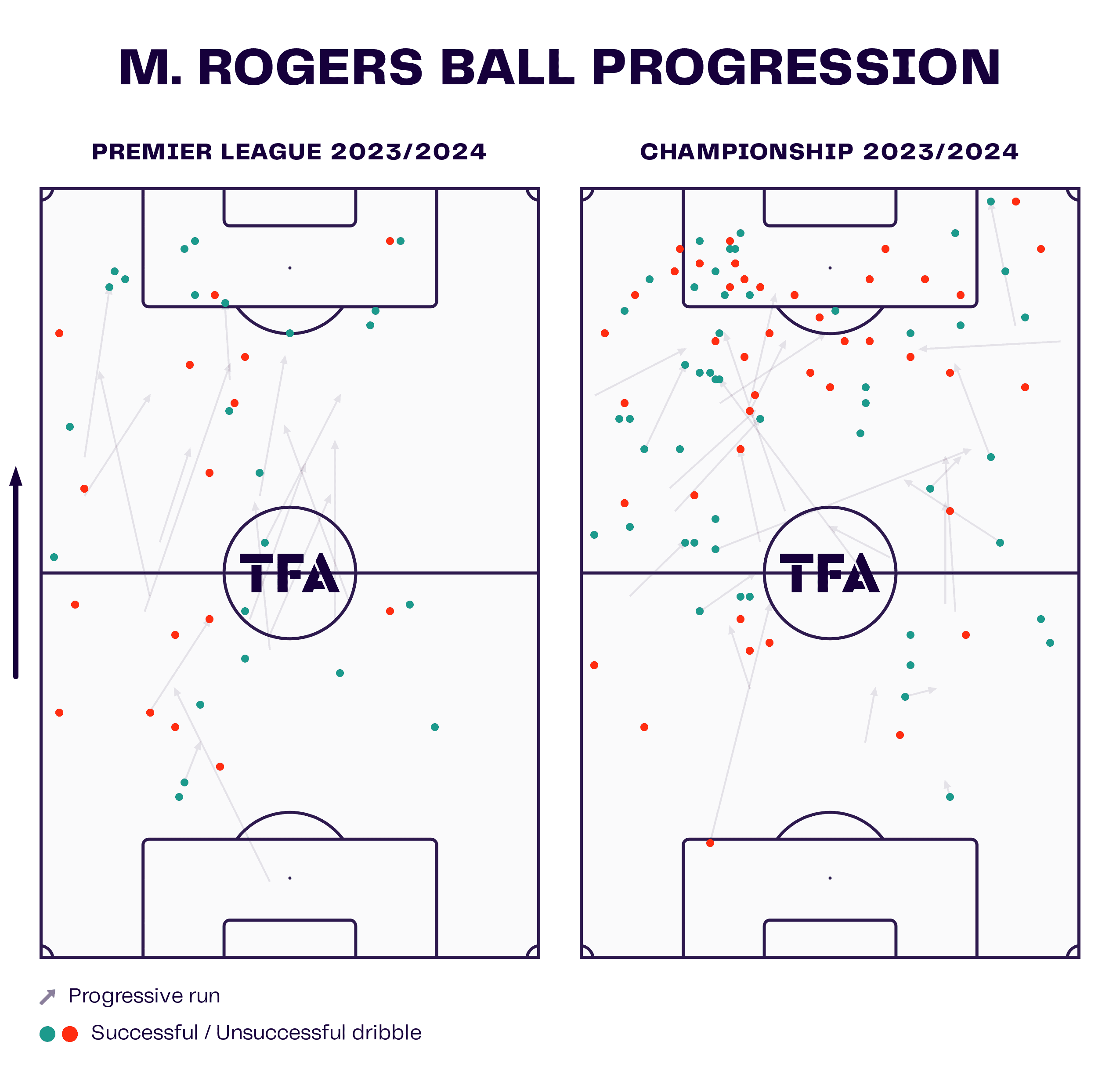 Morgan Rogers: A modern example of player development tactics