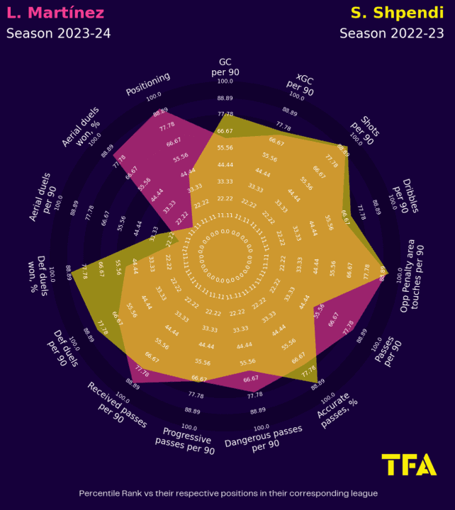 Using xGold to find the best young strikers in Italy – data analysis statistics