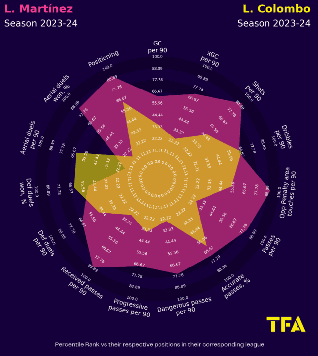 Using xGold to find the best young strikers in Italy – data analysis statistics