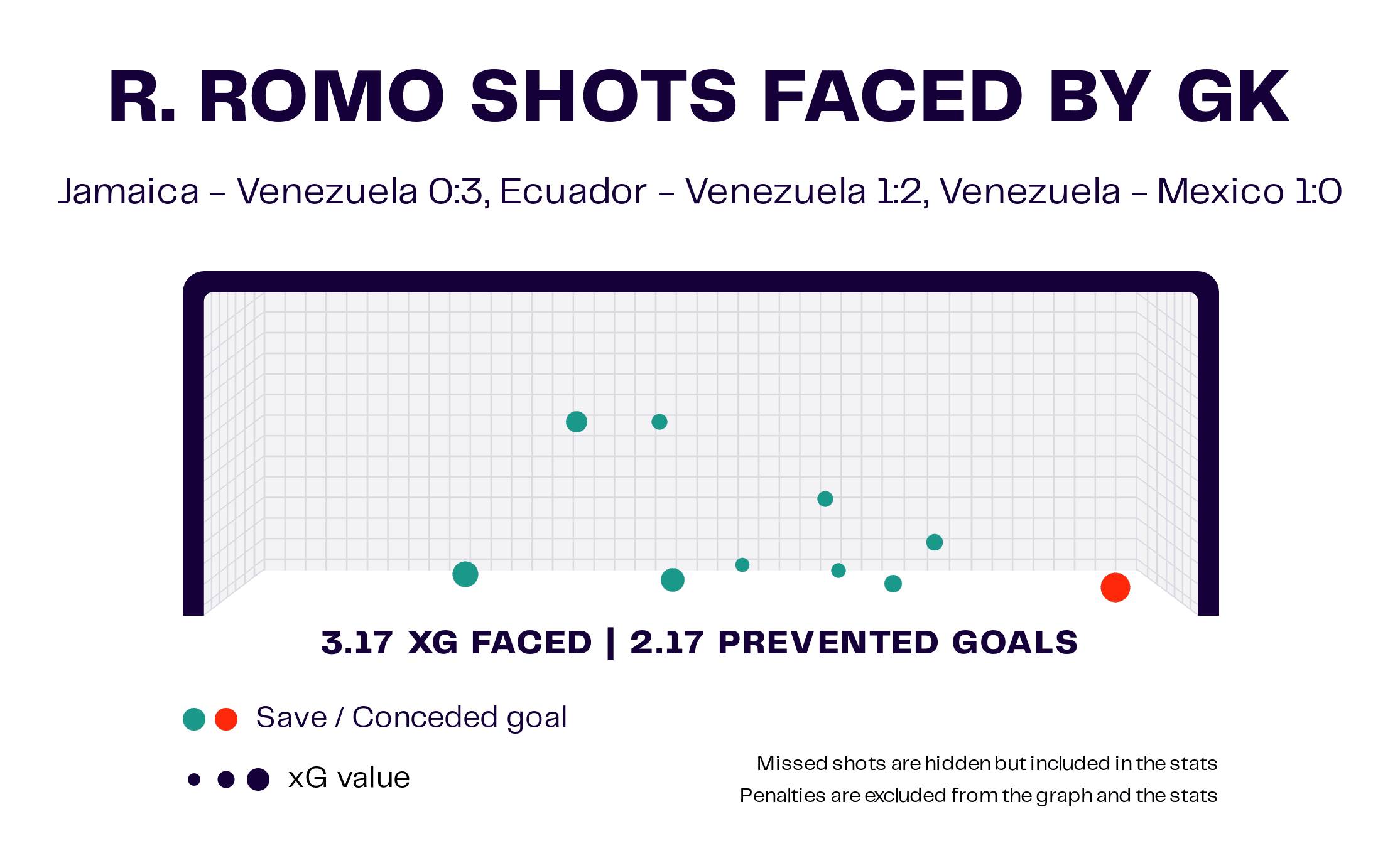 R. Romo Shots Faced by GK