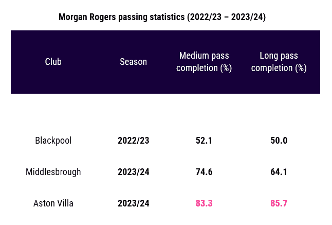 Morgan Rogers: A modern example of player development tactics