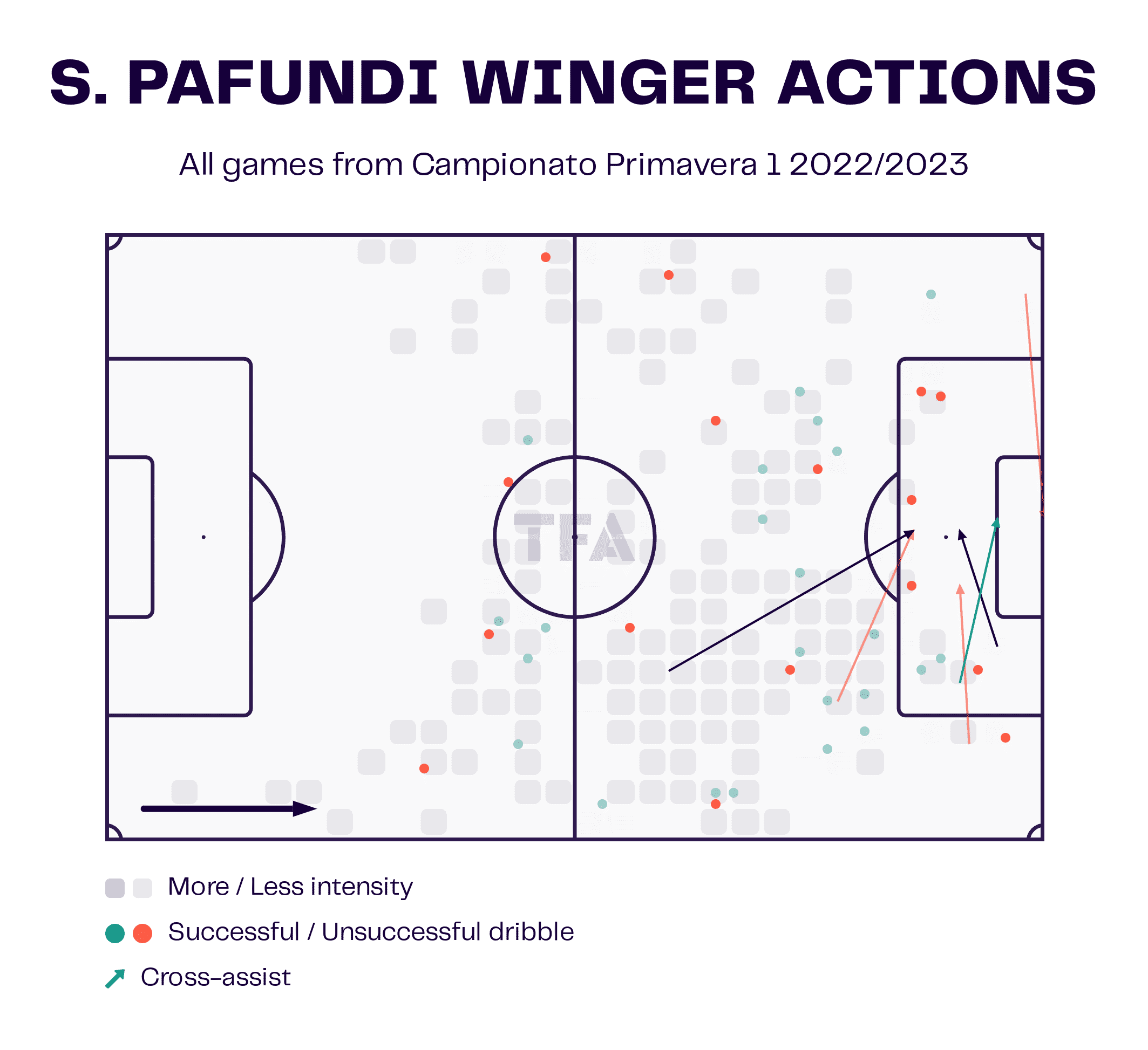 Simone Pafundi Winger Actions