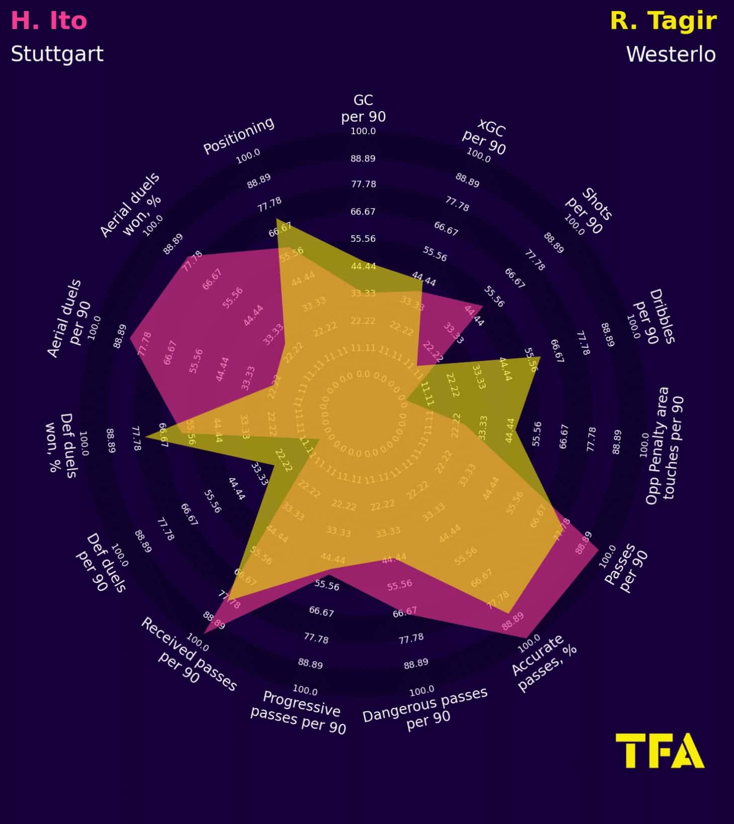 Bundesliga 2024/25: VfB Stuttgart - Recruitment Analysis data statistics