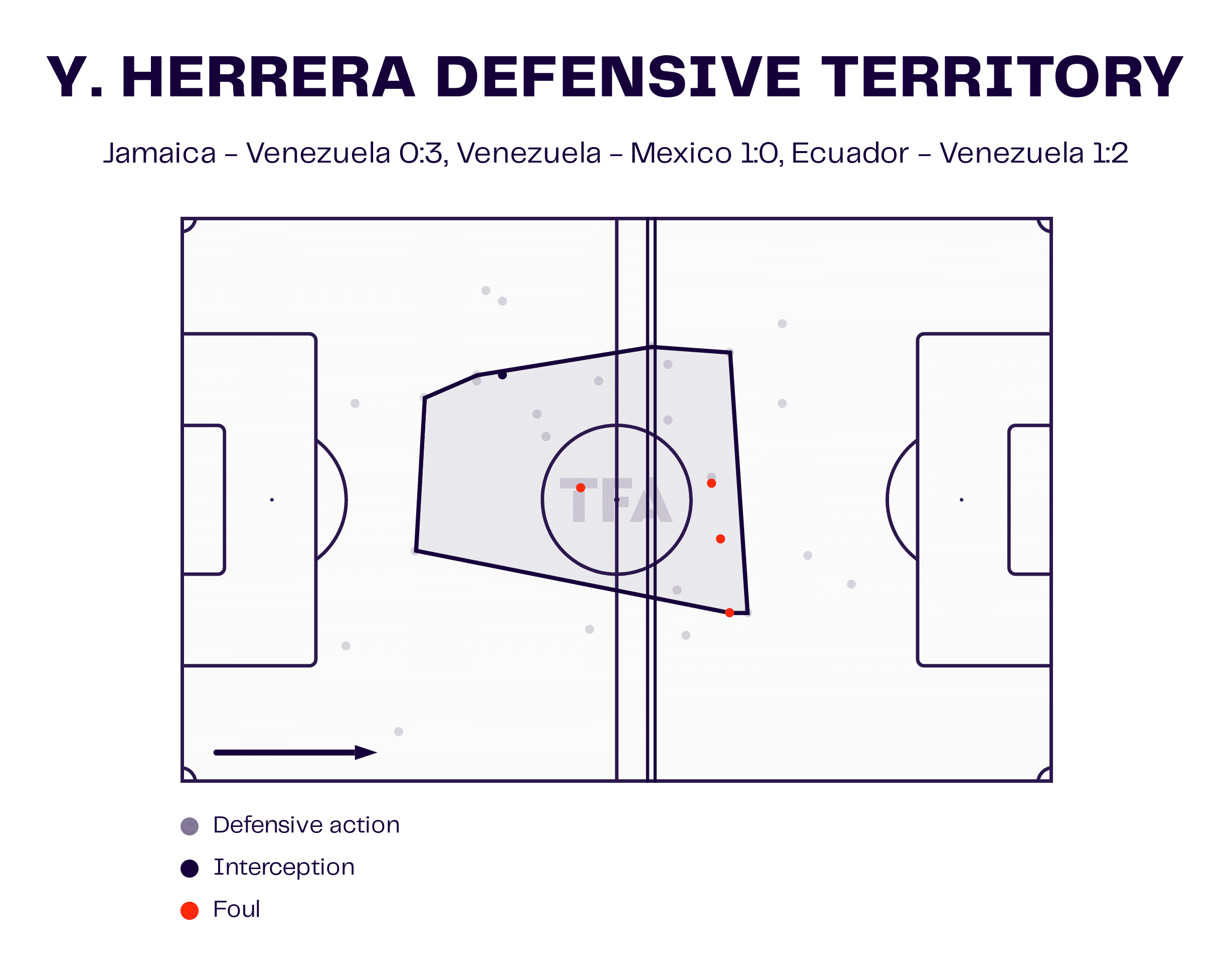 Y. Herrera Defensive Territory