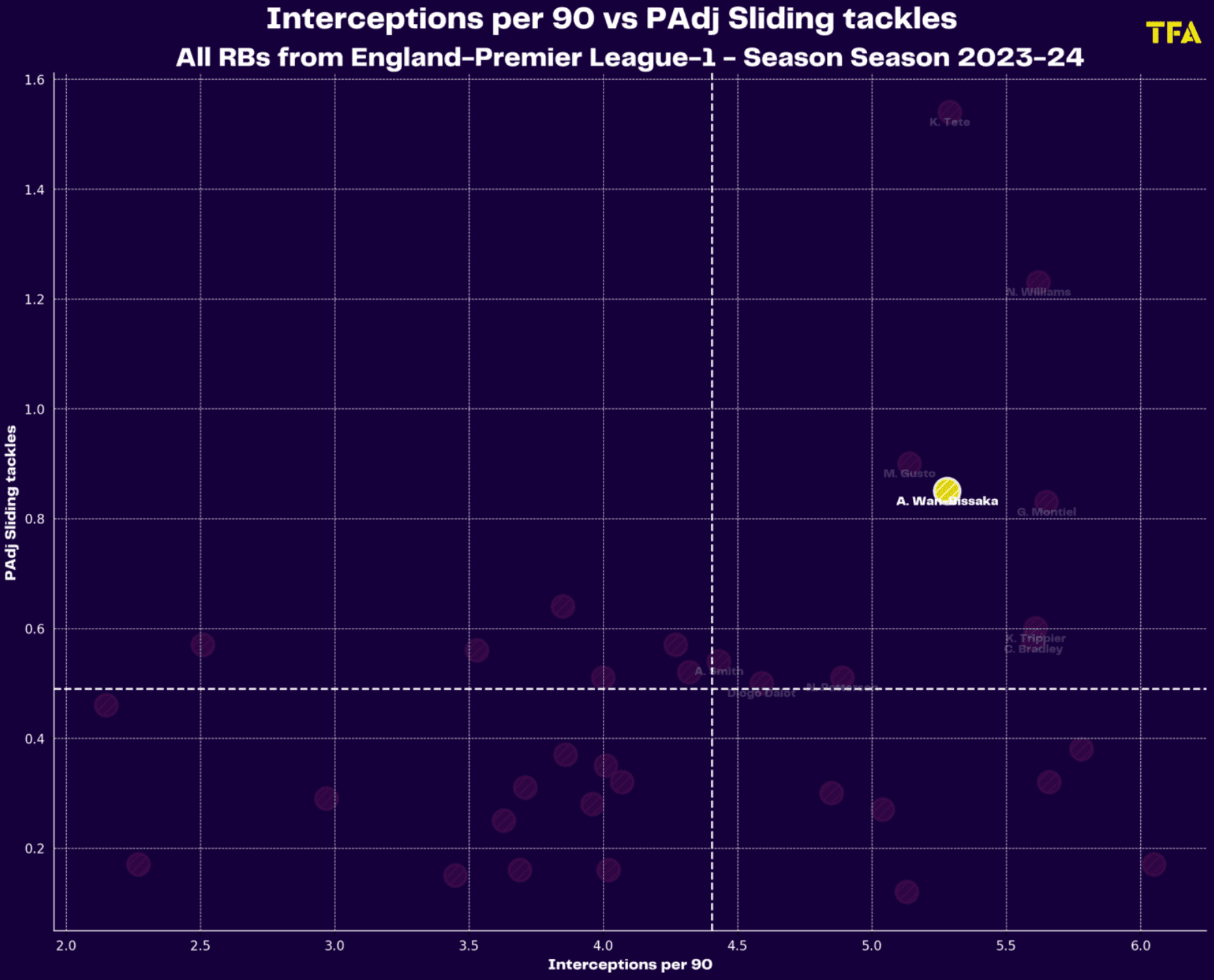 Premier League 2024/25: West Ham- recruitment analysis data statistics