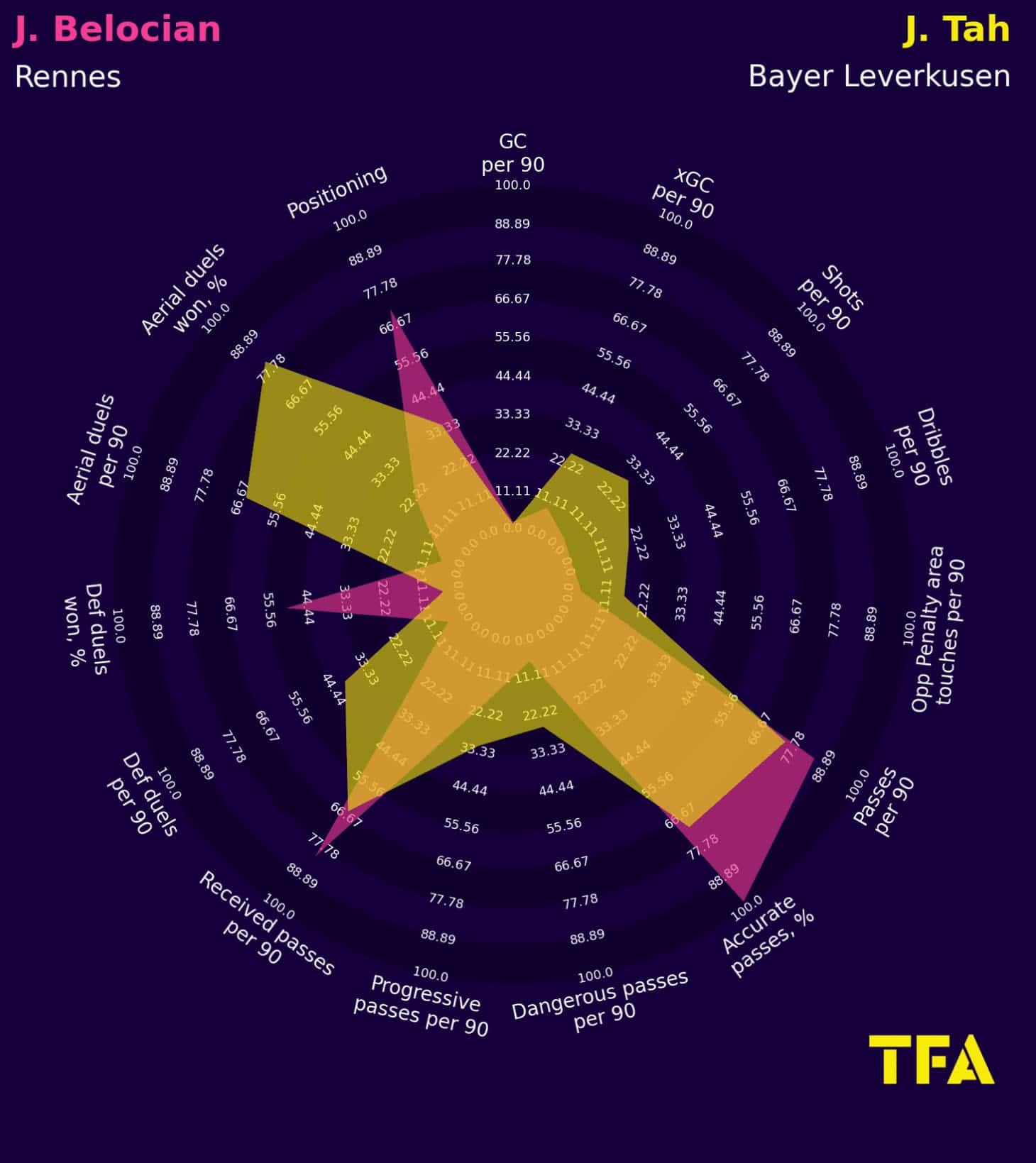 Bundesliga 2024/25: Bayer 04 Leverkusen - recruitment analysis data statistics