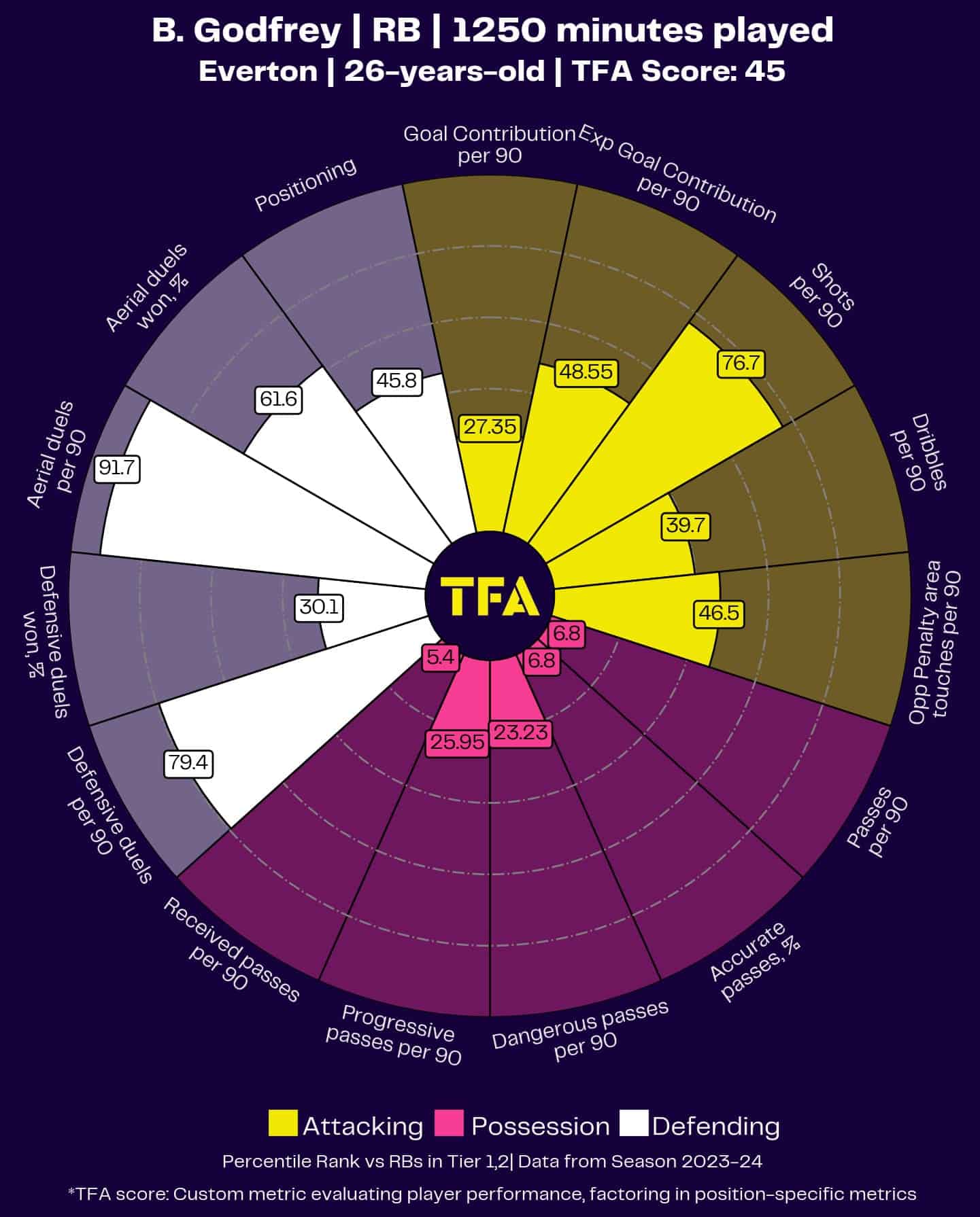 Ben Godfrey Player Radar Profile