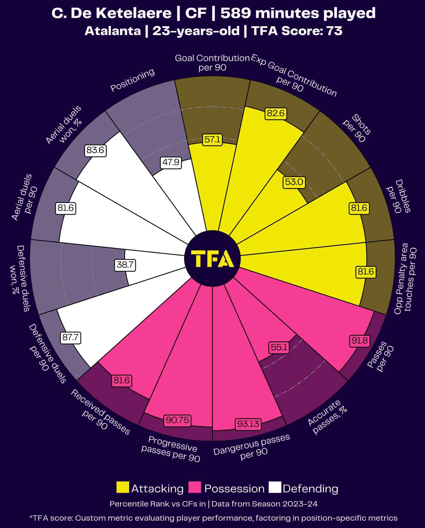 Charles De Ketelaere Player Radar Profile