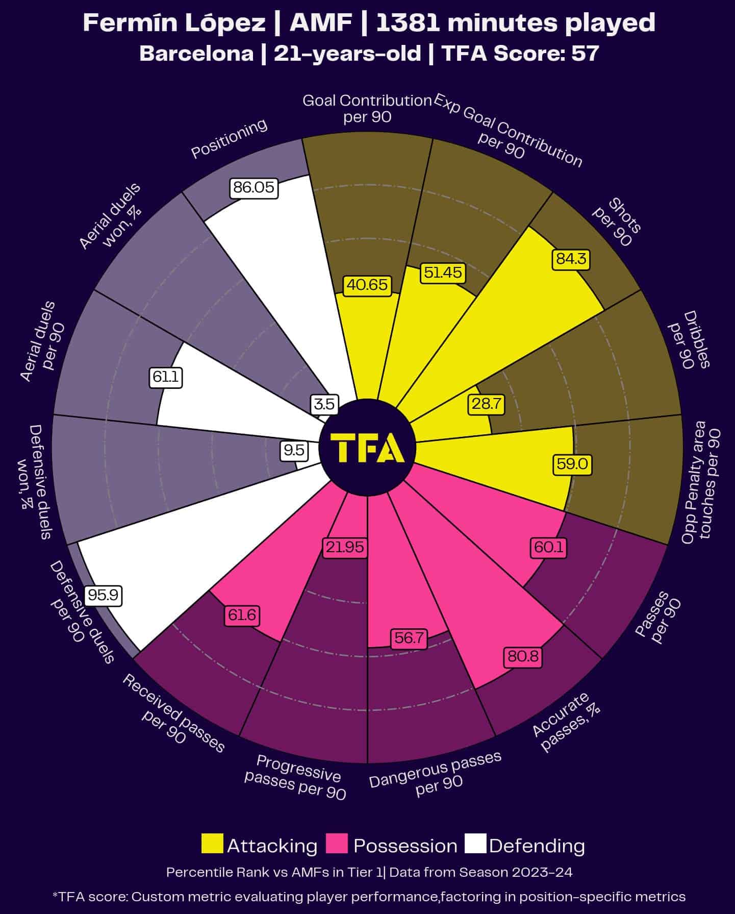 F.Lopez Radar Chart Profile