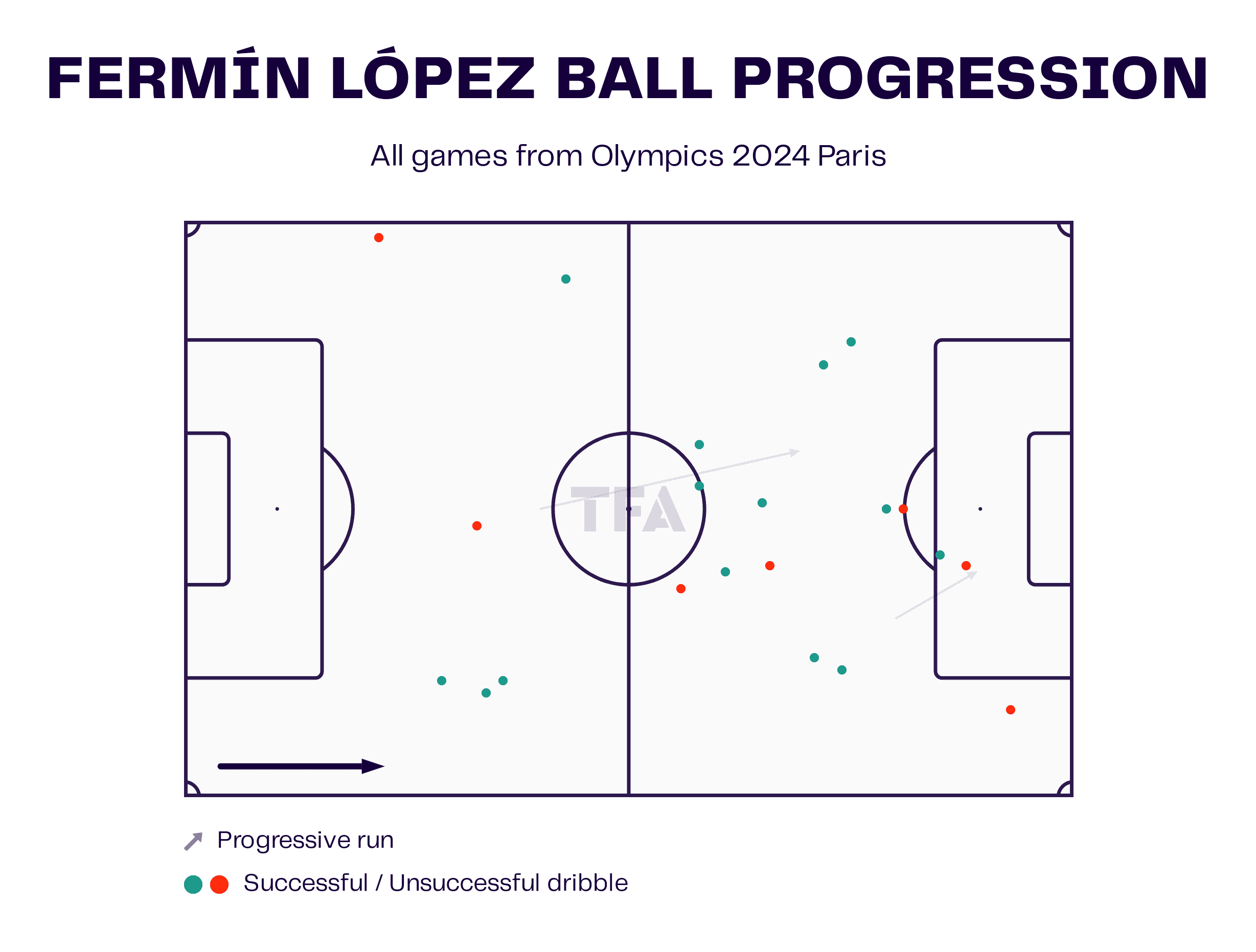 Fermín López Ball Progression