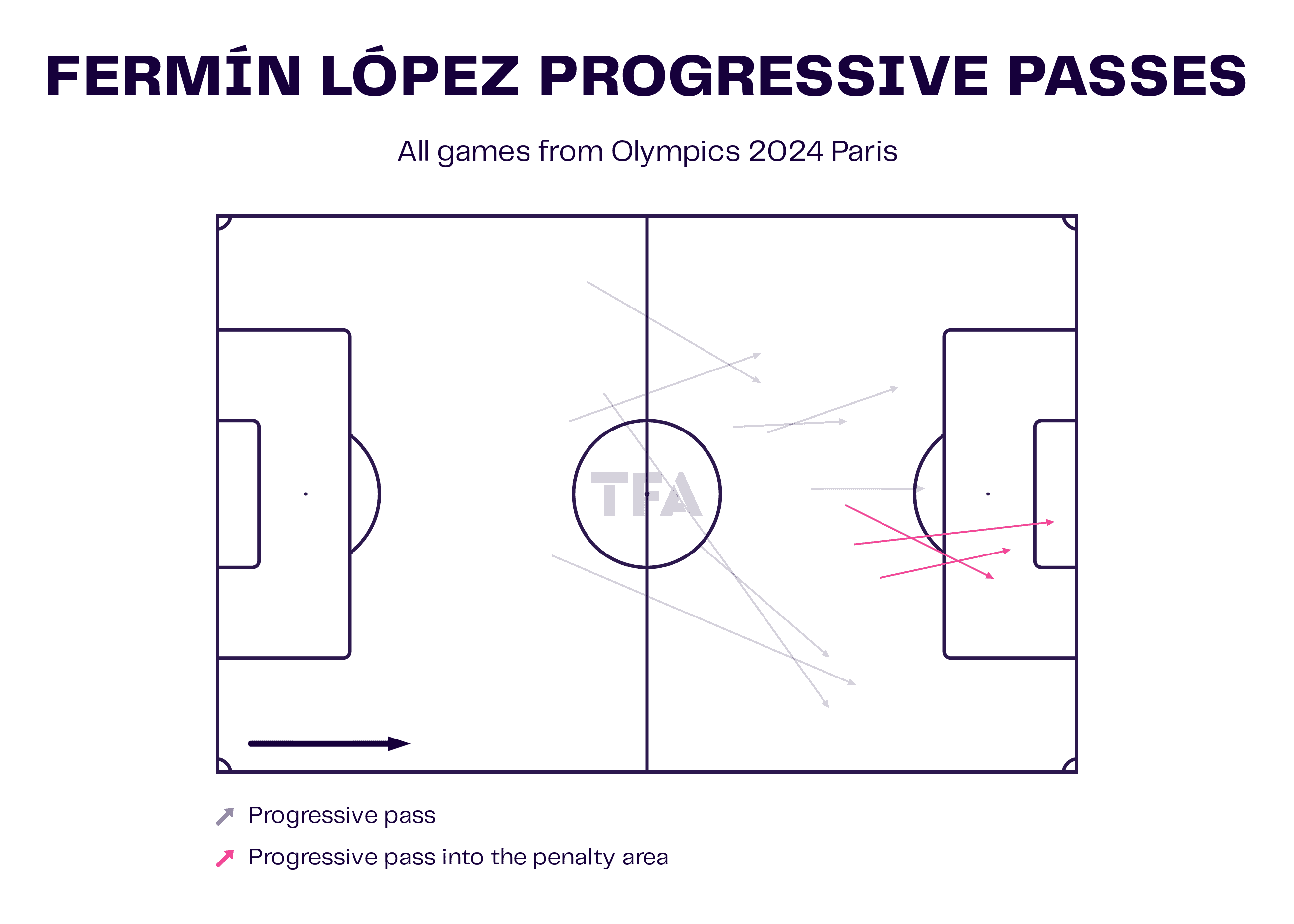 Fermín López Progressive Passes