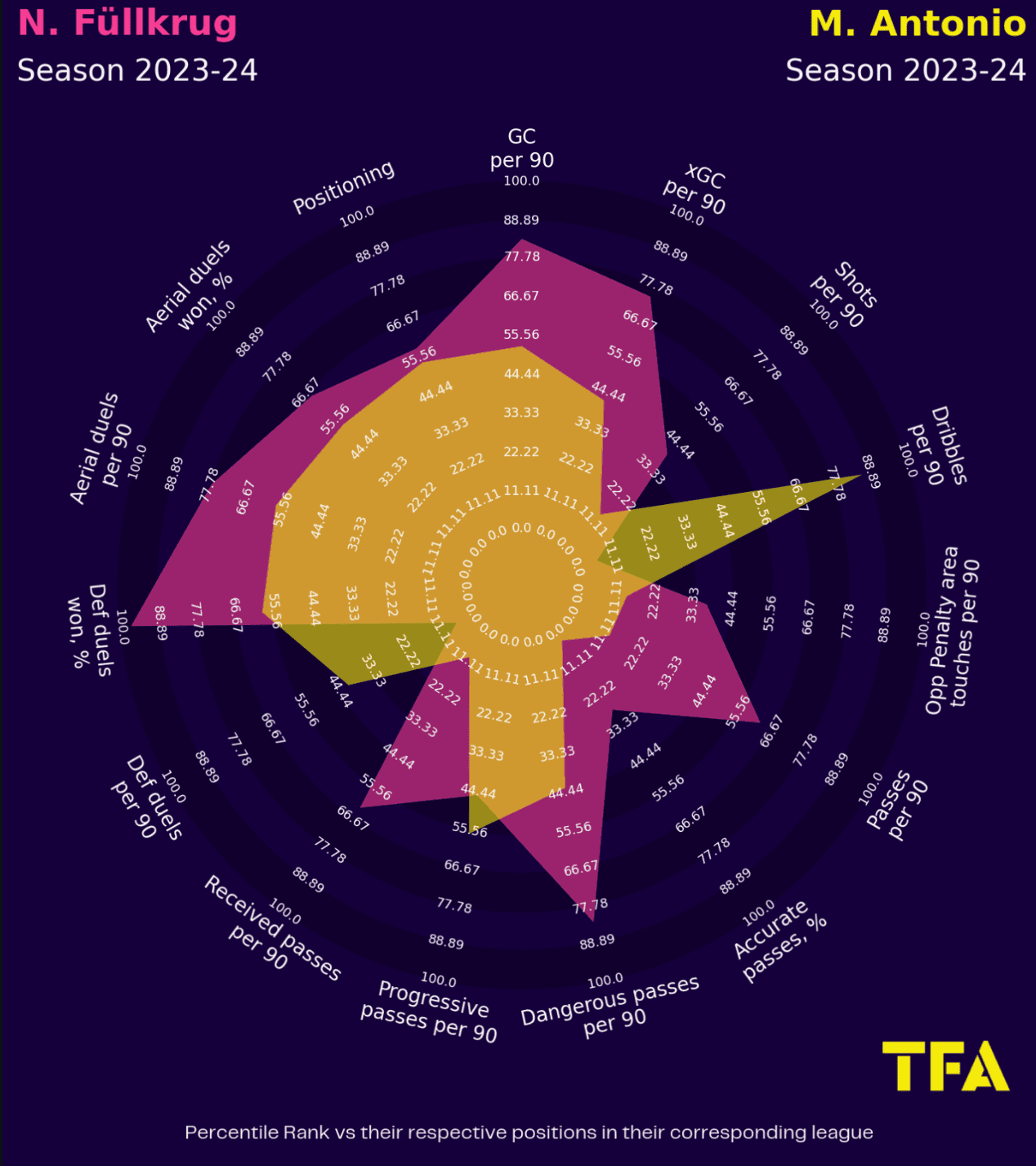 Premier League 2024/25: West Ham- recruitment analysis data statistics