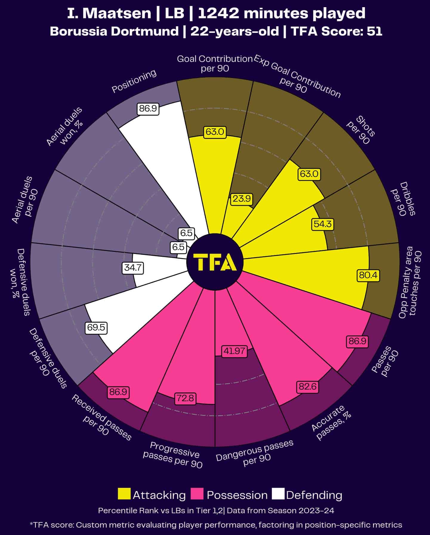 Ian Maatsen Player Radar Chart