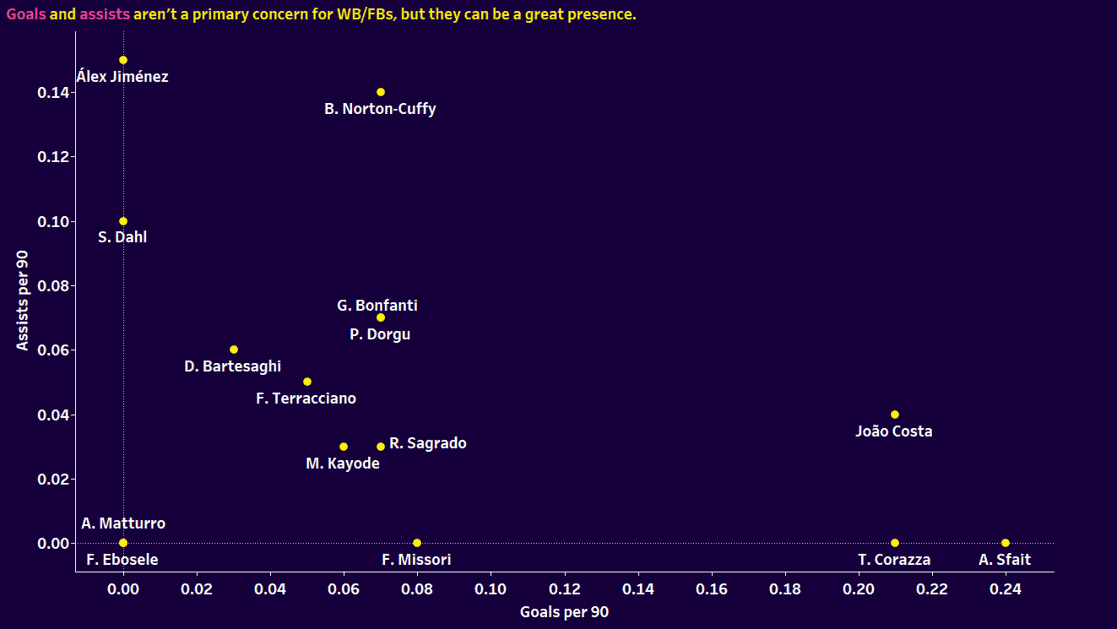 Serie A 2024/25: Young fullbacks and wingbacks - data analysis statistics