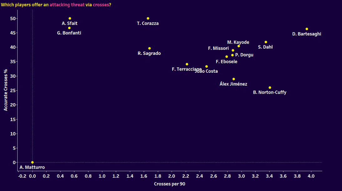 Serie A 2024/25: Young fullbacks and wingbacks - data analysis statistics