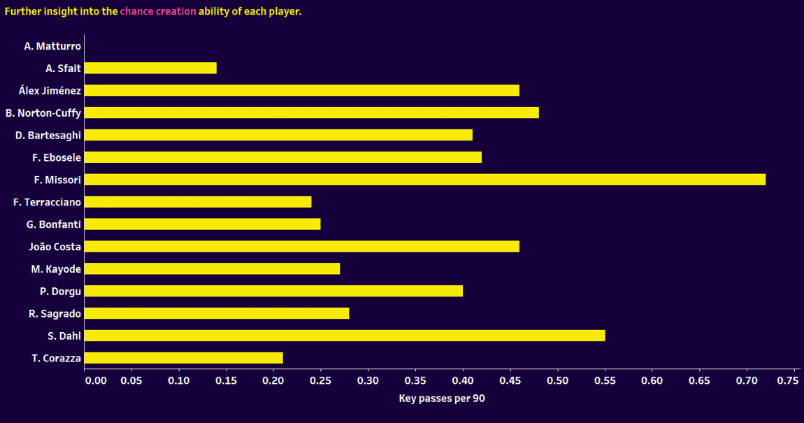 Serie A 2024/25: Young fullbacks and wingbacks - data analysis statistics