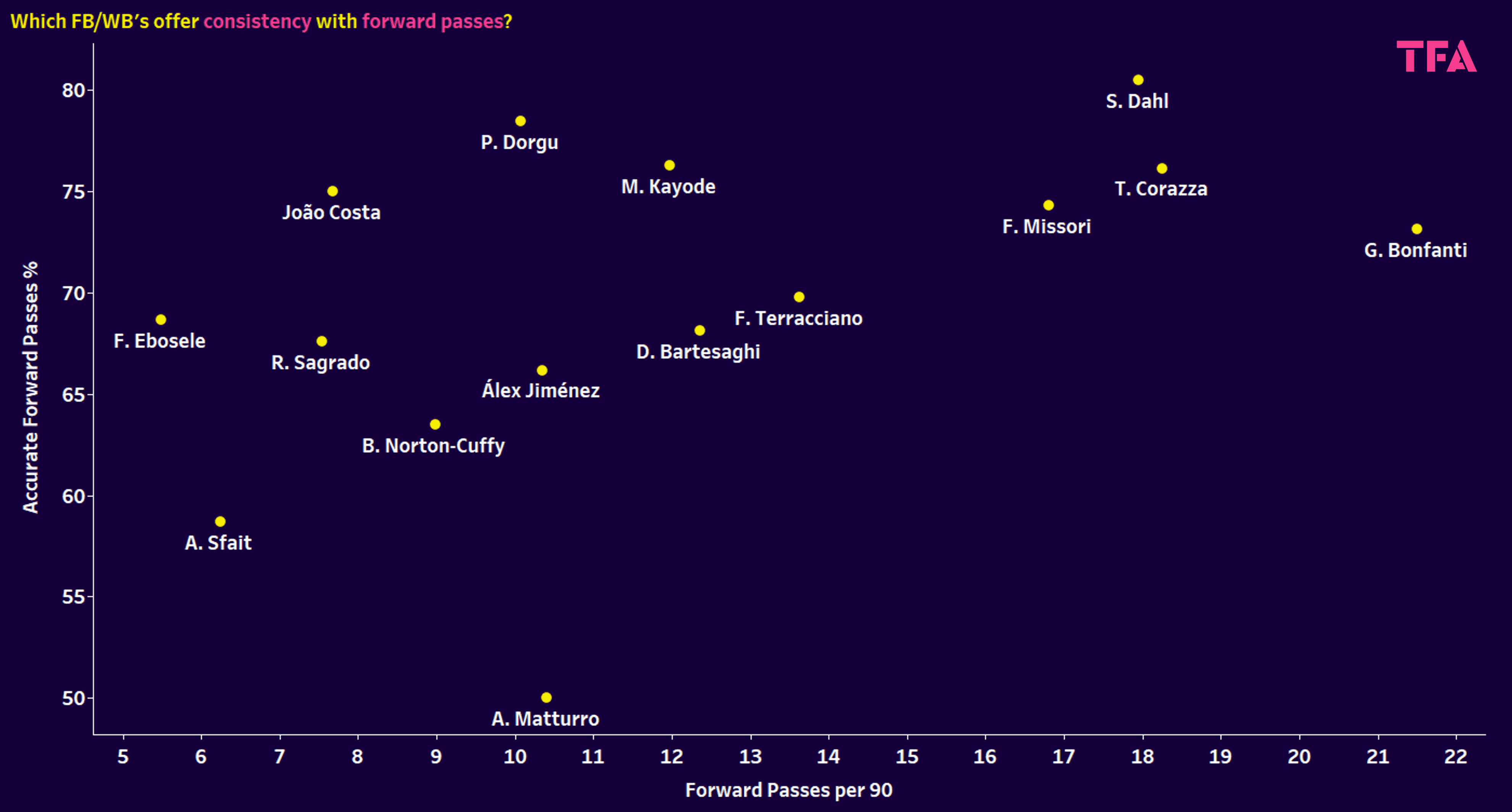 Serie A 2024/25: Young fullbacks and wingbacks - data analysis statistics