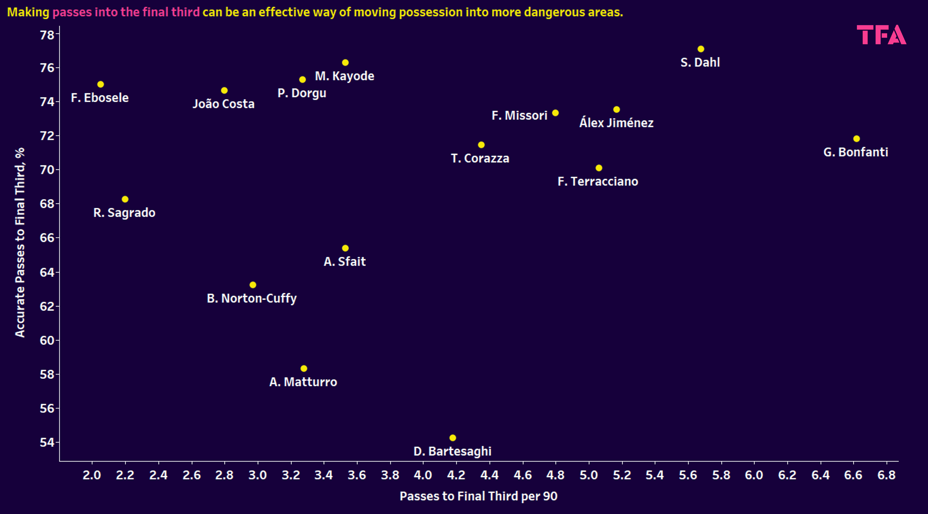 Serie A 2024/25: Young fullbacks and wingbacks - data analysis statistics