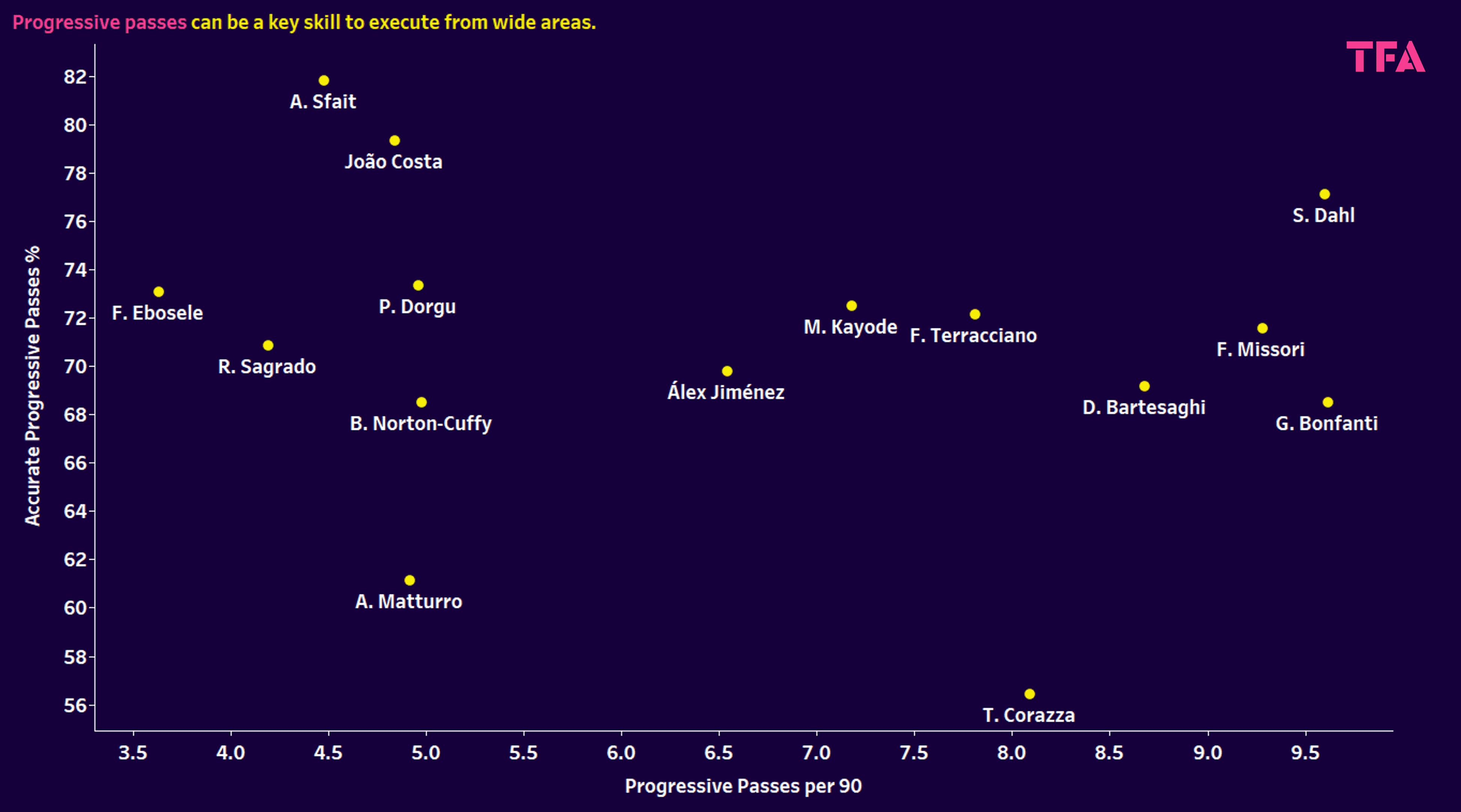 Serie A 2024/25: Young fullbacks and wingbacks - data analysis statistics