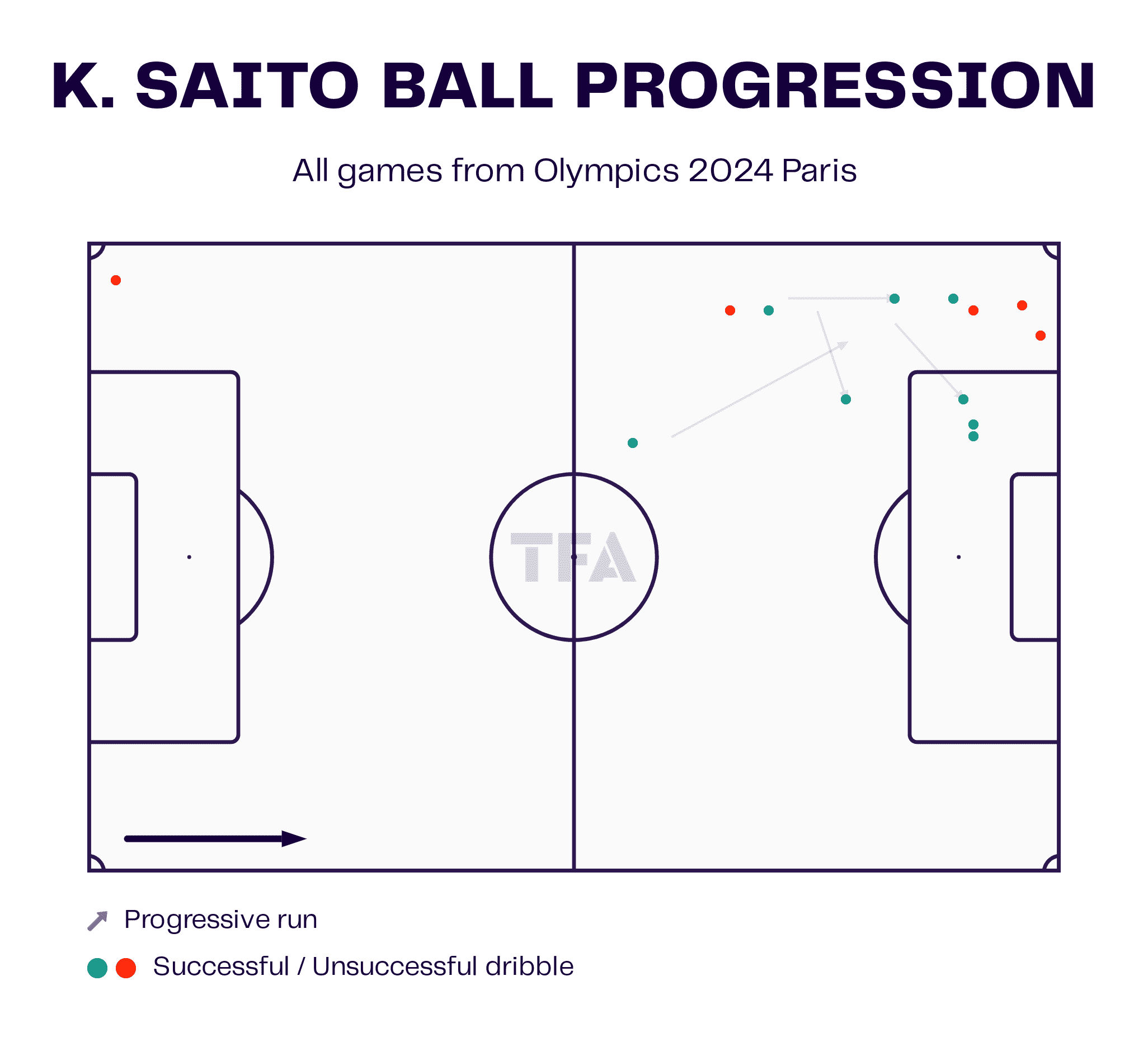 K. Saito Ball Progression