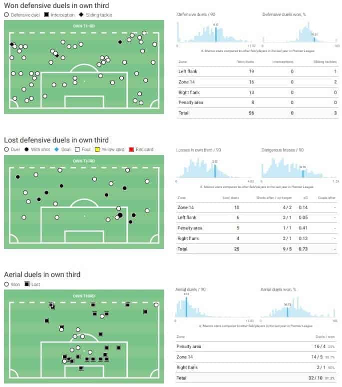 Kobbie Mainoo 2023/24 - scout report tactical analysis tactics